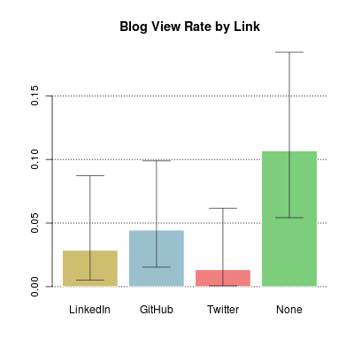 Blog view rate by link