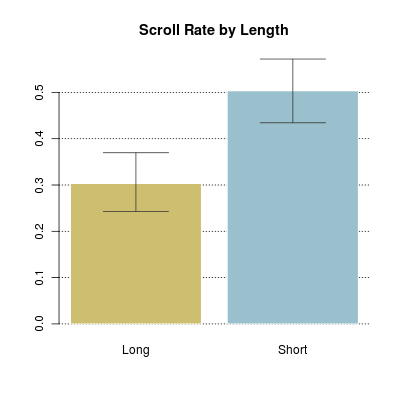 Scroll Rate by Length