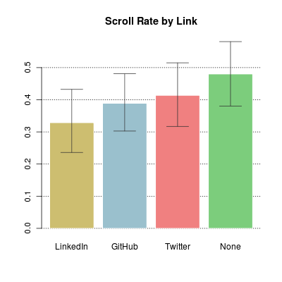 Scroll Rate by Link
