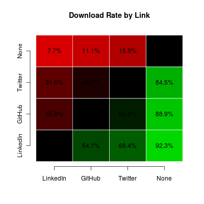 Download Rate by Link Heatmap
