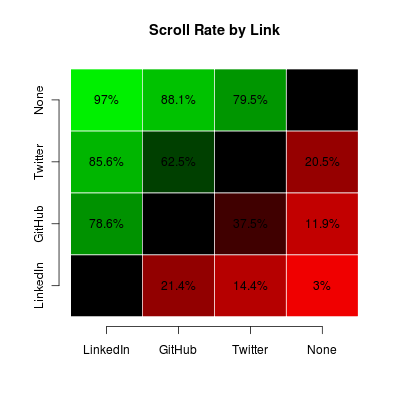 Scroll Rate by Link Heatmap