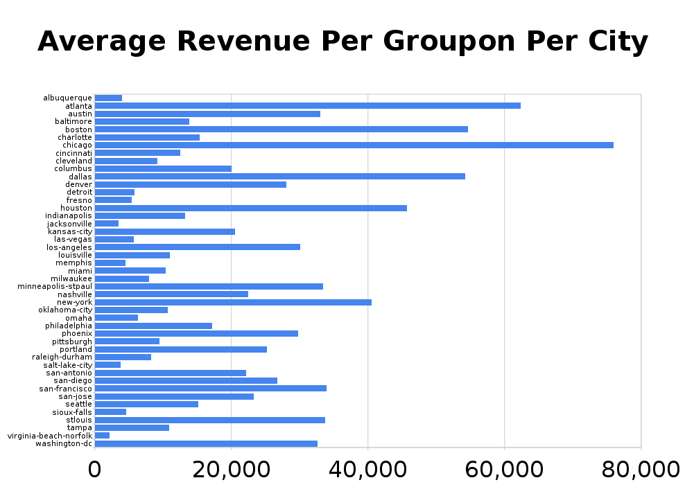 Average Revenue per Groupon