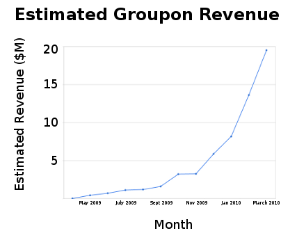 Groupon Growth