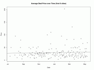 Price Trend of First Five Cities