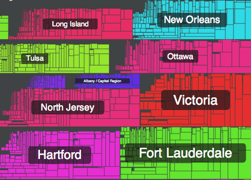 Groupon Sales Visualization