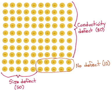 Counterfeit defect distribution