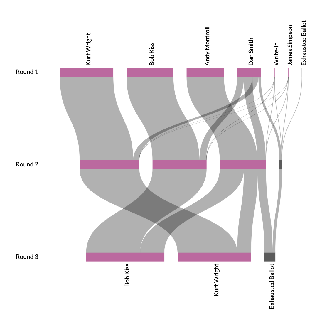 Sankey diagram of Burlington 2009 mayor election runoff process