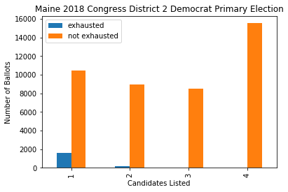 Exhausted votes by candidates ranked in Maine 2018 congressional district 2 Democratic primary