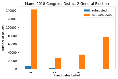 Exhausted votes by candidates ranked in Maine 2018 congressional district 2 general election