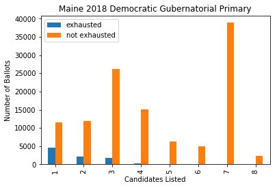 Exhausted votes by candidates ranked in Maine 2018 congressional district 2 gubernatorial election