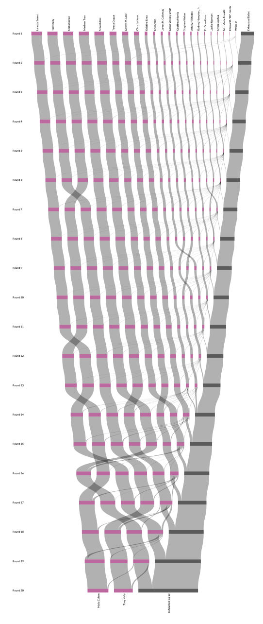 Sankey diagram of SF 2010 District 10 supervisor race runoff process