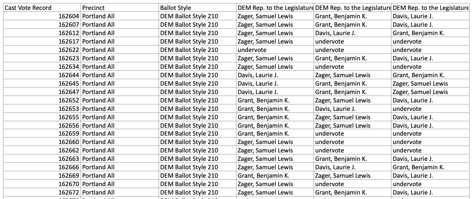 A screenshot showing a part of a cast-vote record from a Maine election.