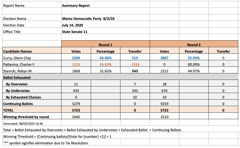 A screenshot of a tabulation from a Maine election.